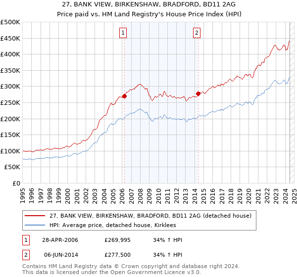 27, BANK VIEW, BIRKENSHAW, BRADFORD, BD11 2AG: Price paid vs HM Land Registry's House Price Index