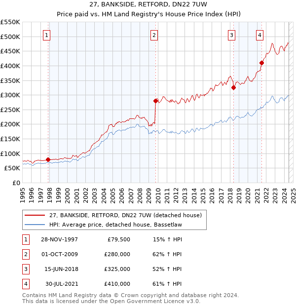 27, BANKSIDE, RETFORD, DN22 7UW: Price paid vs HM Land Registry's House Price Index