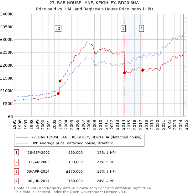 27, BAR HOUSE LANE, KEIGHLEY, BD20 6HA: Price paid vs HM Land Registry's House Price Index