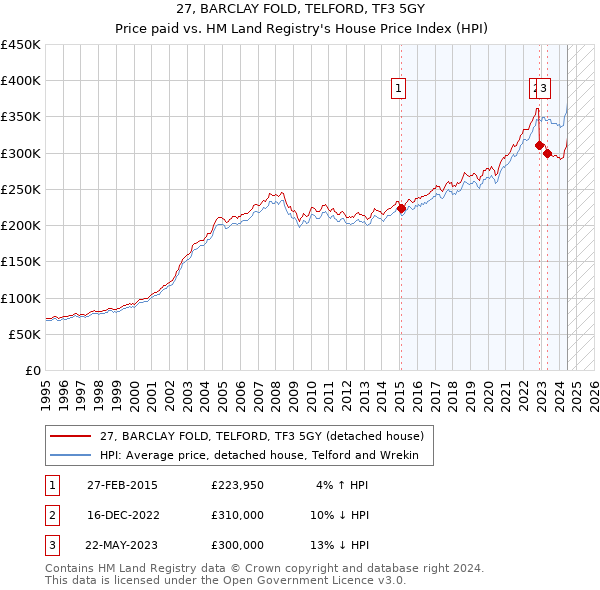 27, BARCLAY FOLD, TELFORD, TF3 5GY: Price paid vs HM Land Registry's House Price Index