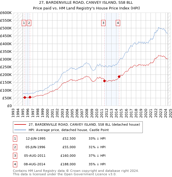 27, BARDENVILLE ROAD, CANVEY ISLAND, SS8 8LL: Price paid vs HM Land Registry's House Price Index