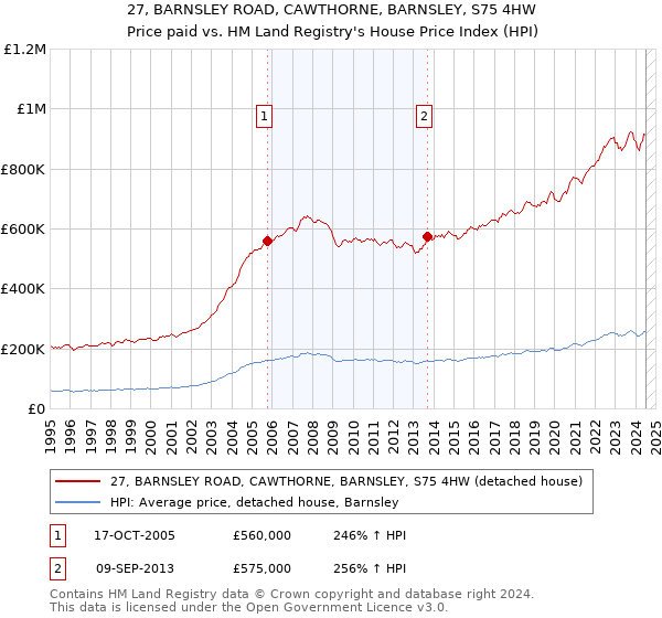 27, BARNSLEY ROAD, CAWTHORNE, BARNSLEY, S75 4HW: Price paid vs HM Land Registry's House Price Index