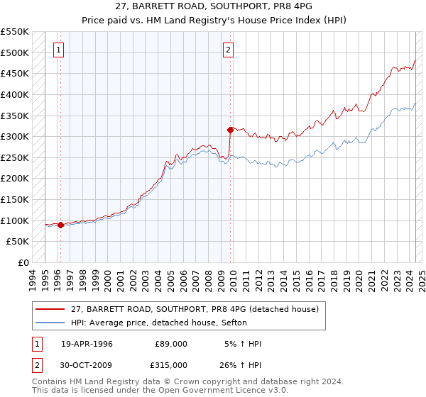 27, BARRETT ROAD, SOUTHPORT, PR8 4PG: Price paid vs HM Land Registry's House Price Index