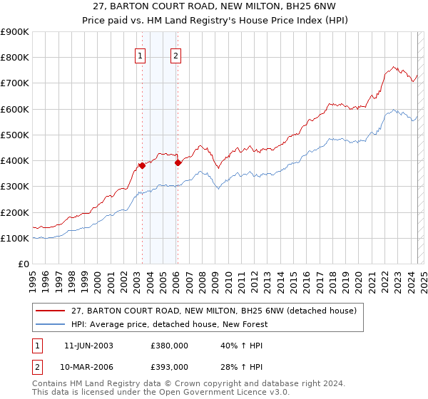 27, BARTON COURT ROAD, NEW MILTON, BH25 6NW: Price paid vs HM Land Registry's House Price Index