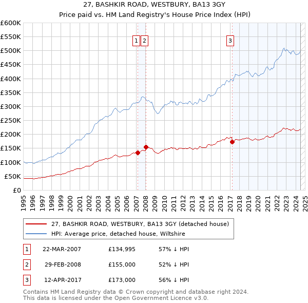 27, BASHKIR ROAD, WESTBURY, BA13 3GY: Price paid vs HM Land Registry's House Price Index