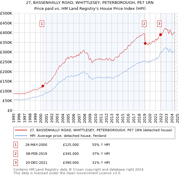 27, BASSENHALLY ROAD, WHITTLESEY, PETERBOROUGH, PE7 1RN: Price paid vs HM Land Registry's House Price Index