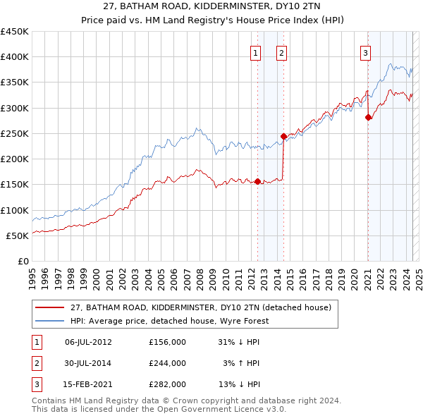 27, BATHAM ROAD, KIDDERMINSTER, DY10 2TN: Price paid vs HM Land Registry's House Price Index