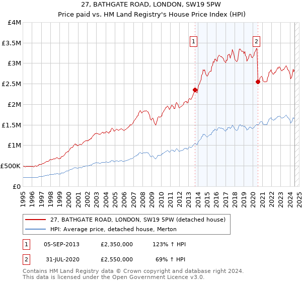 27, BATHGATE ROAD, LONDON, SW19 5PW: Price paid vs HM Land Registry's House Price Index