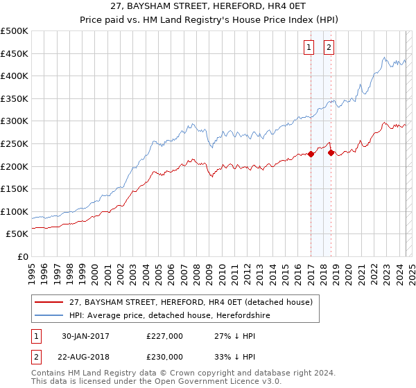 27, BAYSHAM STREET, HEREFORD, HR4 0ET: Price paid vs HM Land Registry's House Price Index