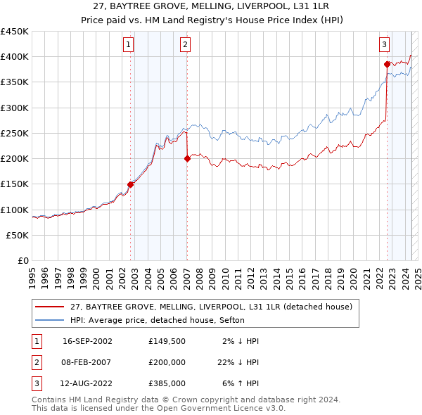 27, BAYTREE GROVE, MELLING, LIVERPOOL, L31 1LR: Price paid vs HM Land Registry's House Price Index