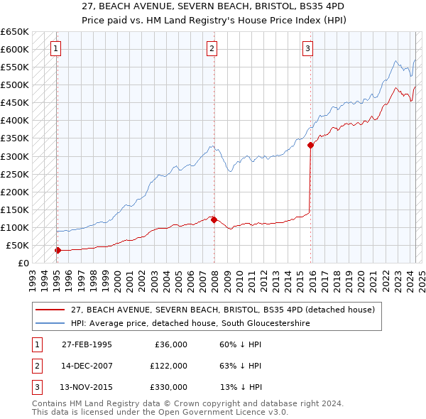 27, BEACH AVENUE, SEVERN BEACH, BRISTOL, BS35 4PD: Price paid vs HM Land Registry's House Price Index