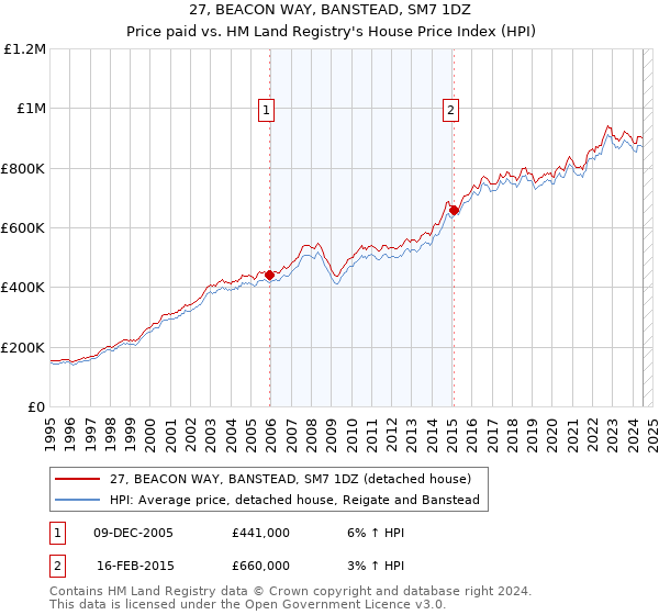 27, BEACON WAY, BANSTEAD, SM7 1DZ: Price paid vs HM Land Registry's House Price Index