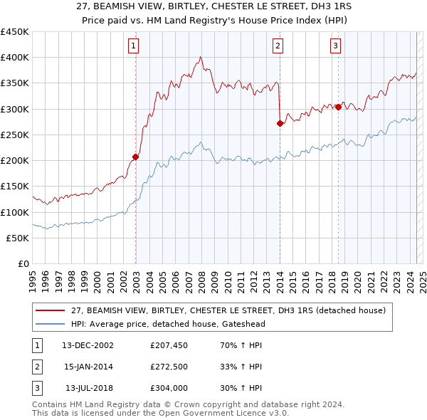 27, BEAMISH VIEW, BIRTLEY, CHESTER LE STREET, DH3 1RS: Price paid vs HM Land Registry's House Price Index