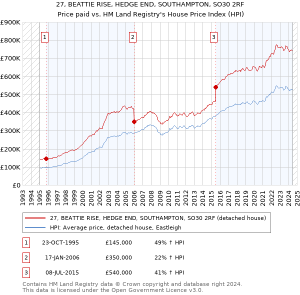 27, BEATTIE RISE, HEDGE END, SOUTHAMPTON, SO30 2RF: Price paid vs HM Land Registry's House Price Index