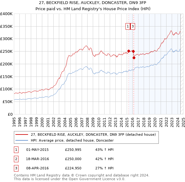 27, BECKFIELD RISE, AUCKLEY, DONCASTER, DN9 3FP: Price paid vs HM Land Registry's House Price Index