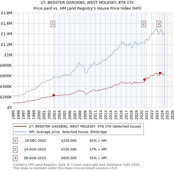 27, BEDSTER GARDENS, WEST MOLESEY, KT8 1TA: Price paid vs HM Land Registry's House Price Index