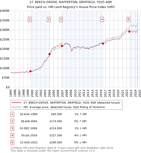 27, BEECH GROVE, NAFFERTON, DRIFFIELD, YO25 4QR: Price paid vs HM Land Registry's House Price Index