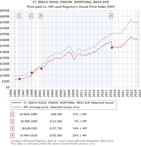 27, BEECH ROAD, FINDON, WORTHING, BN14 0UR: Price paid vs HM Land Registry's House Price Index