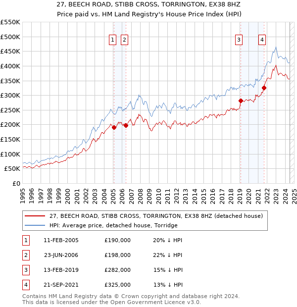 27, BEECH ROAD, STIBB CROSS, TORRINGTON, EX38 8HZ: Price paid vs HM Land Registry's House Price Index