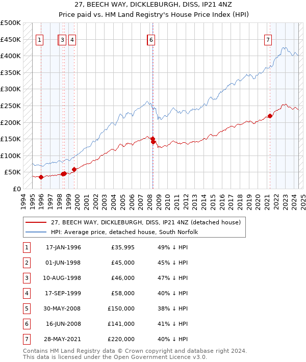 27, BEECH WAY, DICKLEBURGH, DISS, IP21 4NZ: Price paid vs HM Land Registry's House Price Index