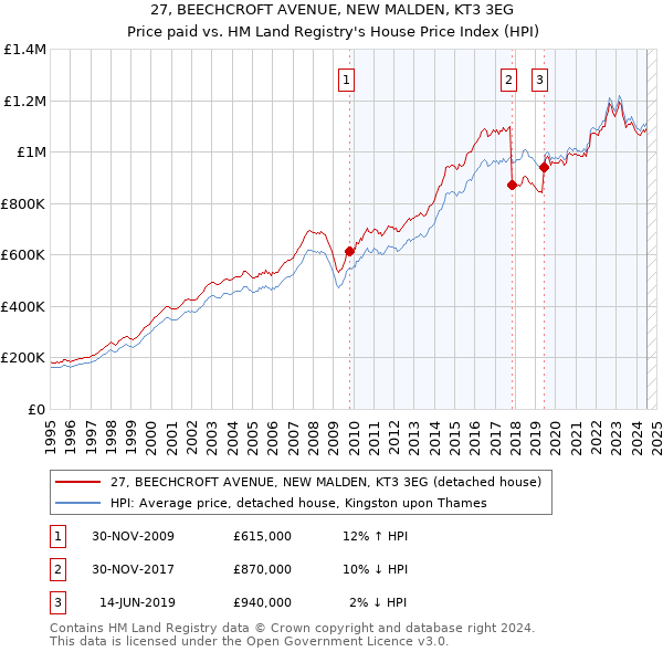 27, BEECHCROFT AVENUE, NEW MALDEN, KT3 3EG: Price paid vs HM Land Registry's House Price Index