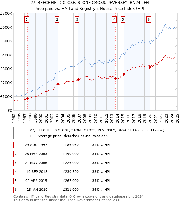 27, BEECHFIELD CLOSE, STONE CROSS, PEVENSEY, BN24 5FH: Price paid vs HM Land Registry's House Price Index