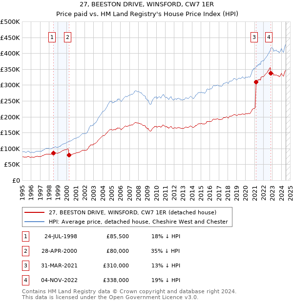 27, BEESTON DRIVE, WINSFORD, CW7 1ER: Price paid vs HM Land Registry's House Price Index