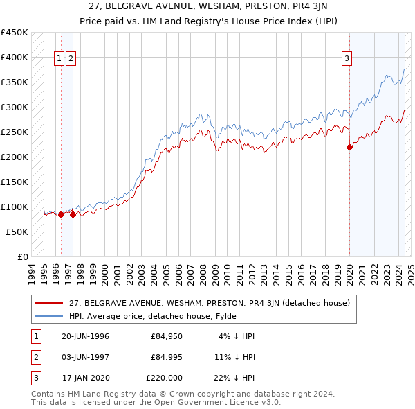 27, BELGRAVE AVENUE, WESHAM, PRESTON, PR4 3JN: Price paid vs HM Land Registry's House Price Index