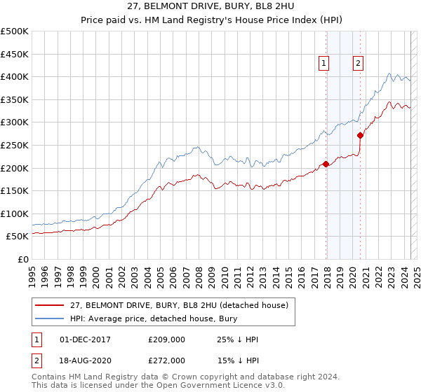 27, BELMONT DRIVE, BURY, BL8 2HU: Price paid vs HM Land Registry's House Price Index