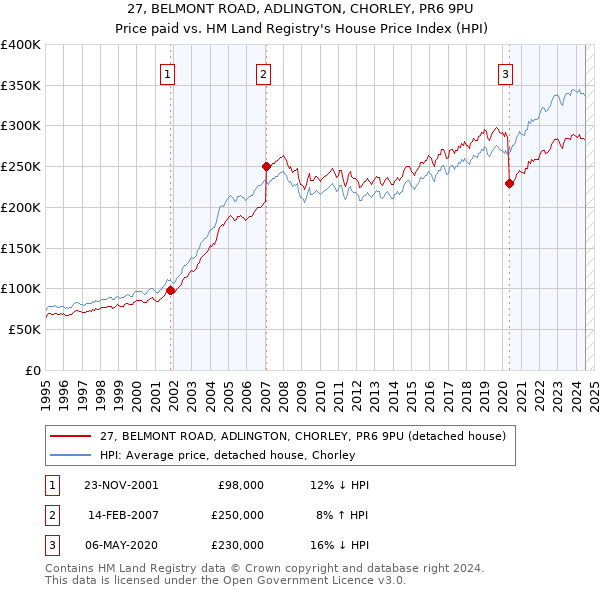 27, BELMONT ROAD, ADLINGTON, CHORLEY, PR6 9PU: Price paid vs HM Land Registry's House Price Index