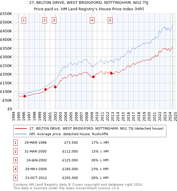 27, BELTON DRIVE, WEST BRIDGFORD, NOTTINGHAM, NG2 7SJ: Price paid vs HM Land Registry's House Price Index