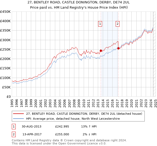 27, BENTLEY ROAD, CASTLE DONINGTON, DERBY, DE74 2UL: Price paid vs HM Land Registry's House Price Index