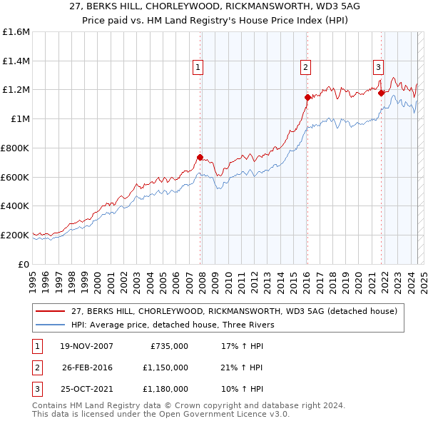 27, BERKS HILL, CHORLEYWOOD, RICKMANSWORTH, WD3 5AG: Price paid vs HM Land Registry's House Price Index