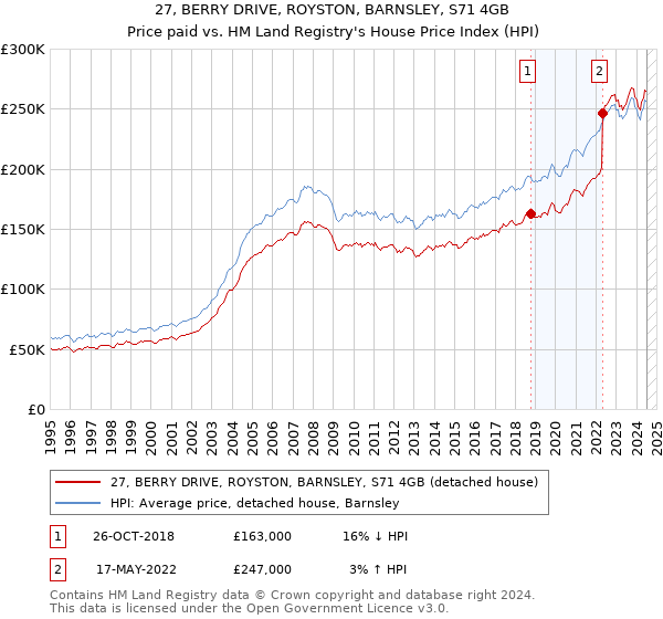 27, BERRY DRIVE, ROYSTON, BARNSLEY, S71 4GB: Price paid vs HM Land Registry's House Price Index