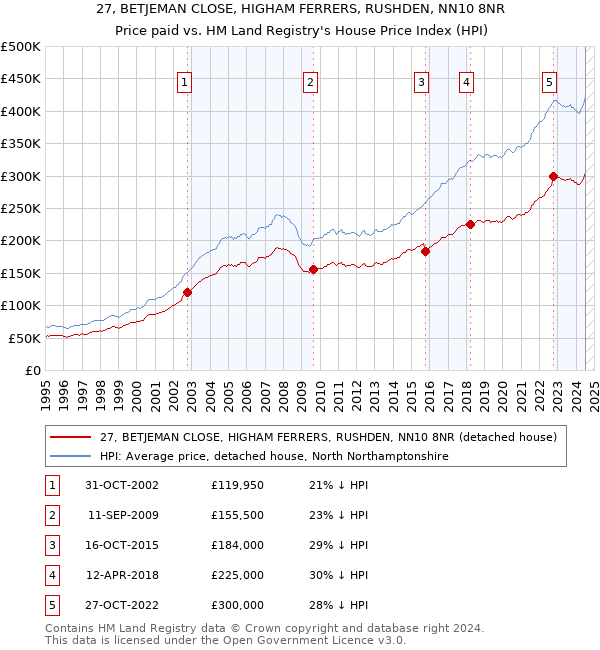 27, BETJEMAN CLOSE, HIGHAM FERRERS, RUSHDEN, NN10 8NR: Price paid vs HM Land Registry's House Price Index