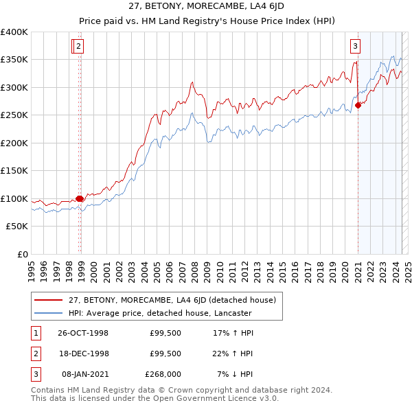 27, BETONY, MORECAMBE, LA4 6JD: Price paid vs HM Land Registry's House Price Index