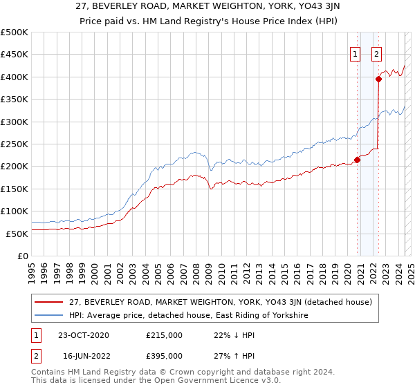 27, BEVERLEY ROAD, MARKET WEIGHTON, YORK, YO43 3JN: Price paid vs HM Land Registry's House Price Index