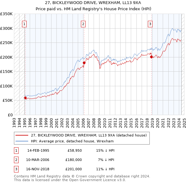 27, BICKLEYWOOD DRIVE, WREXHAM, LL13 9XA: Price paid vs HM Land Registry's House Price Index