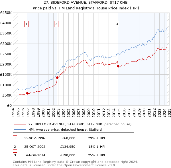 27, BIDEFORD AVENUE, STAFFORD, ST17 0HB: Price paid vs HM Land Registry's House Price Index