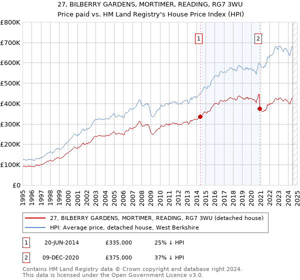 27, BILBERRY GARDENS, MORTIMER, READING, RG7 3WU: Price paid vs HM Land Registry's House Price Index