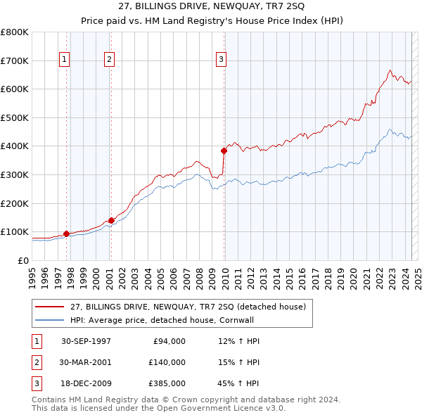 27, BILLINGS DRIVE, NEWQUAY, TR7 2SQ: Price paid vs HM Land Registry's House Price Index