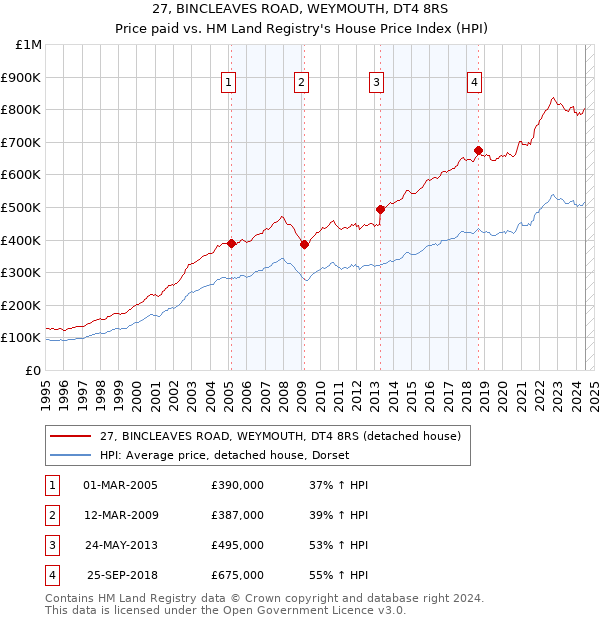 27, BINCLEAVES ROAD, WEYMOUTH, DT4 8RS: Price paid vs HM Land Registry's House Price Index