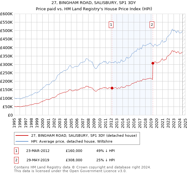 27, BINGHAM ROAD, SALISBURY, SP1 3DY: Price paid vs HM Land Registry's House Price Index