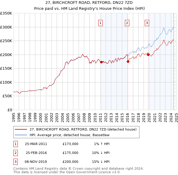 27, BIRCHCROFT ROAD, RETFORD, DN22 7ZD: Price paid vs HM Land Registry's House Price Index