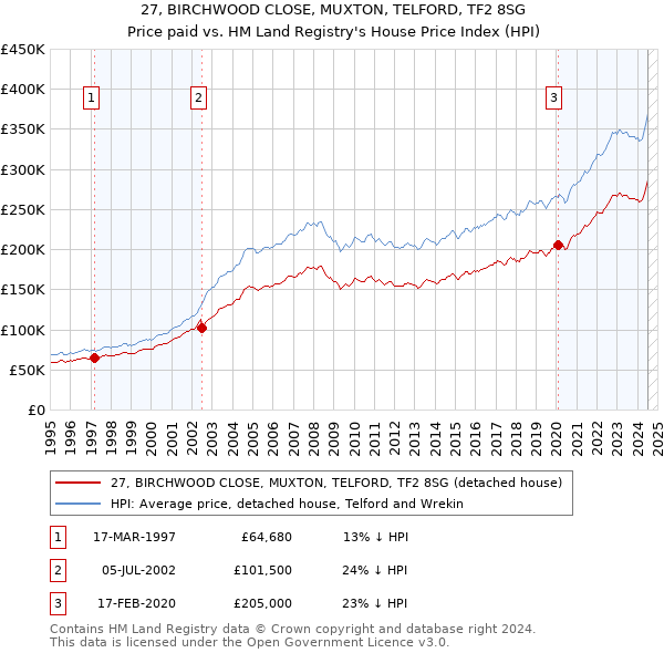 27, BIRCHWOOD CLOSE, MUXTON, TELFORD, TF2 8SG: Price paid vs HM Land Registry's House Price Index