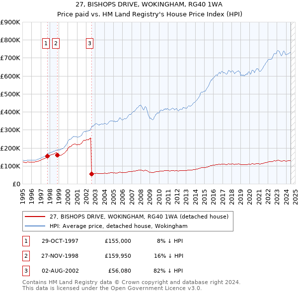 27, BISHOPS DRIVE, WOKINGHAM, RG40 1WA: Price paid vs HM Land Registry's House Price Index