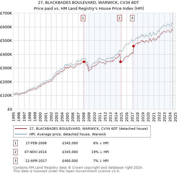 27, BLACKBADES BOULEVARD, WARWICK, CV34 6DT: Price paid vs HM Land Registry's House Price Index