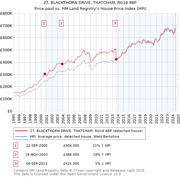 27, BLACKTHORN DRIVE, THATCHAM, RG18 4BP: Price paid vs HM Land Registry's House Price Index