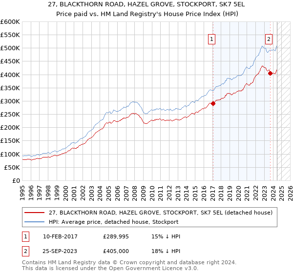 27, BLACKTHORN ROAD, HAZEL GROVE, STOCKPORT, SK7 5EL: Price paid vs HM Land Registry's House Price Index