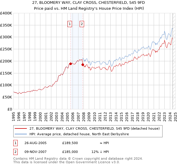 27, BLOOMERY WAY, CLAY CROSS, CHESTERFIELD, S45 9FD: Price paid vs HM Land Registry's House Price Index